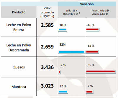 Precios productos lácteos exportados