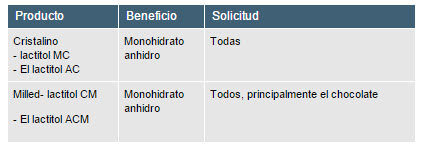 beneficios lactitol Danisco Dupont