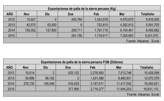 exportaciones Palta Hass Peru