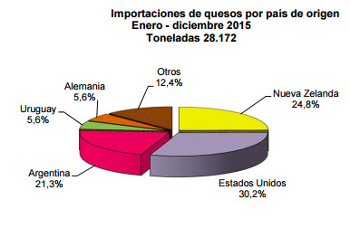 importaciones queso chile