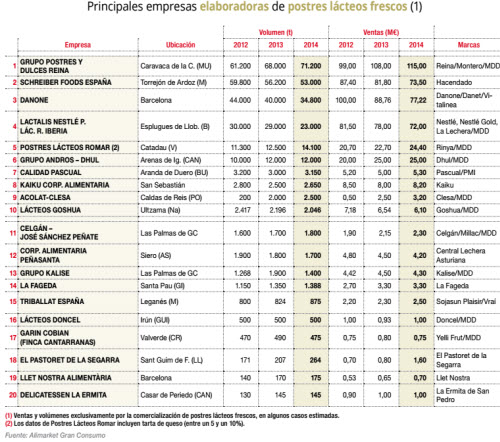 principales empresas lacteos europa2015