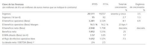 beneficios netos Heineken 2015