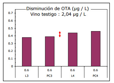 disminuncion OTA en vino