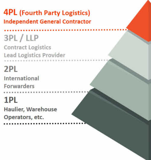 4PL Logistic