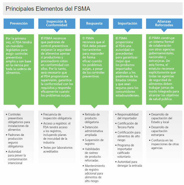 Elementos FSMA LRQA