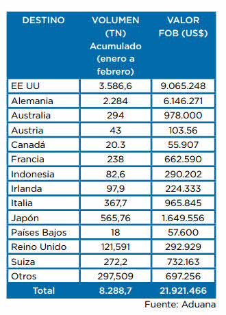 exportaciones argentinas miel destinos