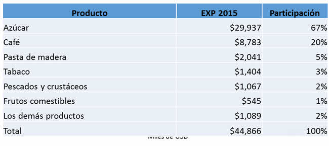 exportaciones asia