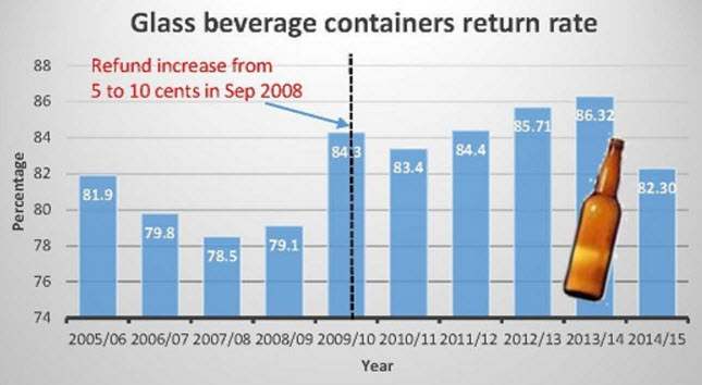porcentaje retorno reciclado botellas