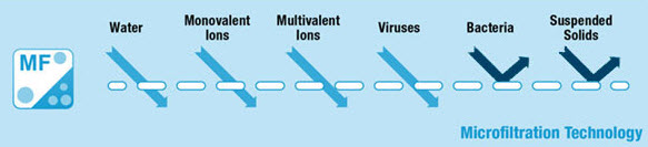 Microfiltracion para lacteos