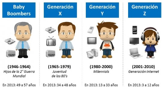 Tipos de Generaciones Consumidor