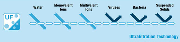 Ultrafiltracion para leche