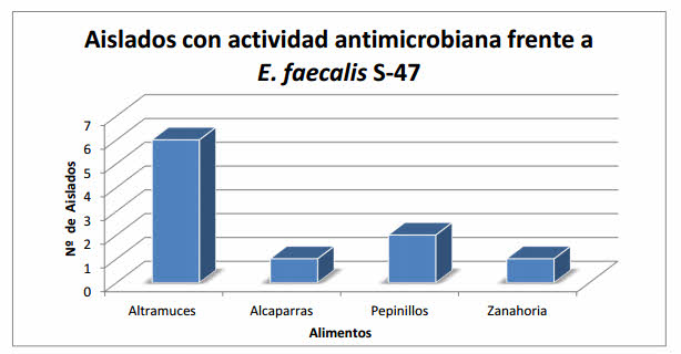 analisis con actividad antimicrobiana