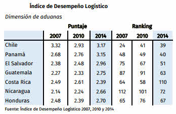 desempeño logistico centroamerica