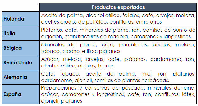 detalle de productos exportados guatemala