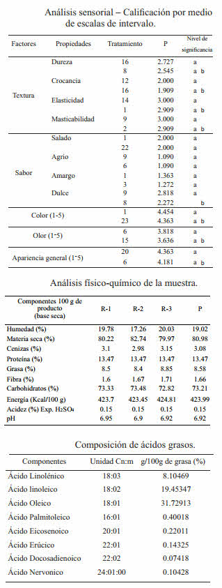 analisis muestras de pan fortificados