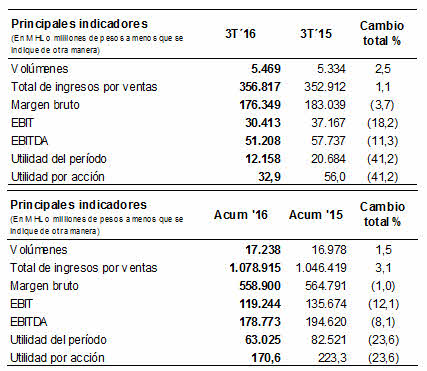 indicadores ventas CCU