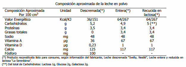 composicion leche en polvo