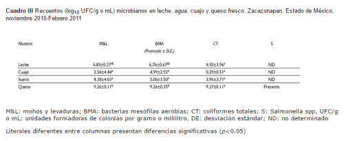 recuentos mi crobios queso