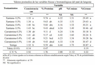 valores estabilizantes pate langosta