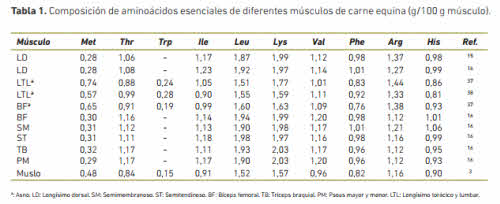 aminoacidos carne equina