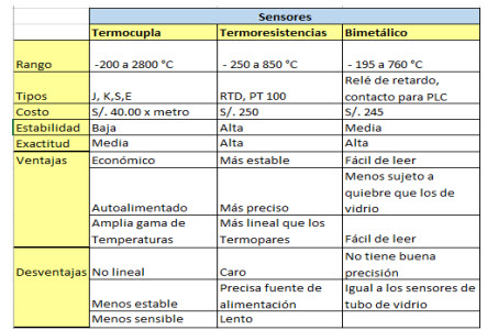 sensores temperatura eléctrica