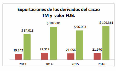 exportaciones cacao ecuador