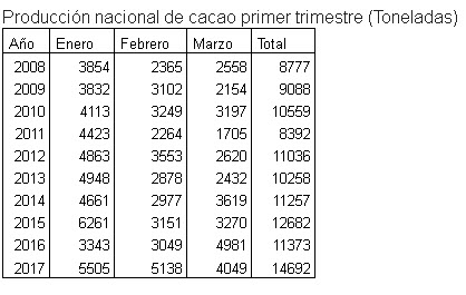 Produccion cacao colombia