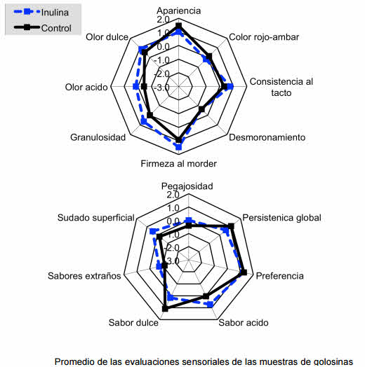 evaluaciones sensoriales