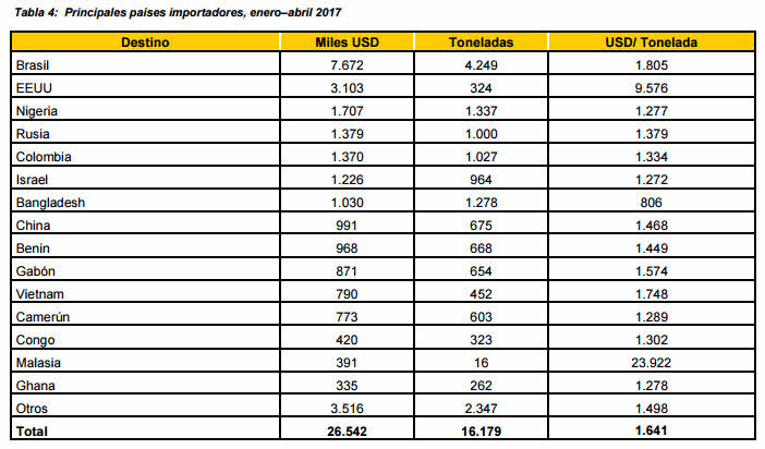 exportaciones uruguay pesca