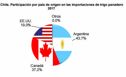 importaciones trigo chile