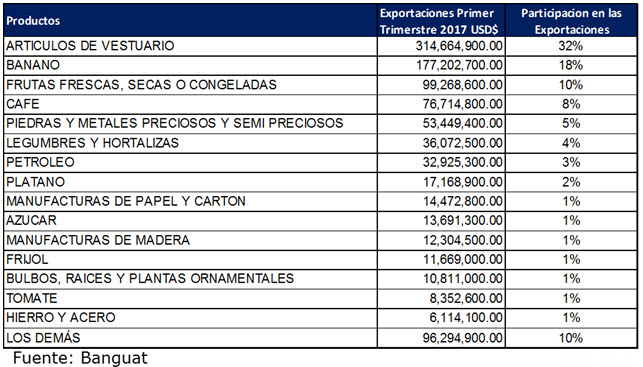 Exportaciones 2017