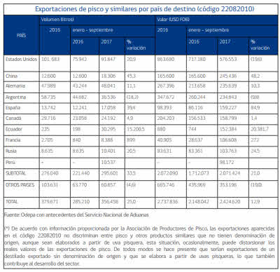 exportaciones pisco