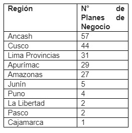 regiones