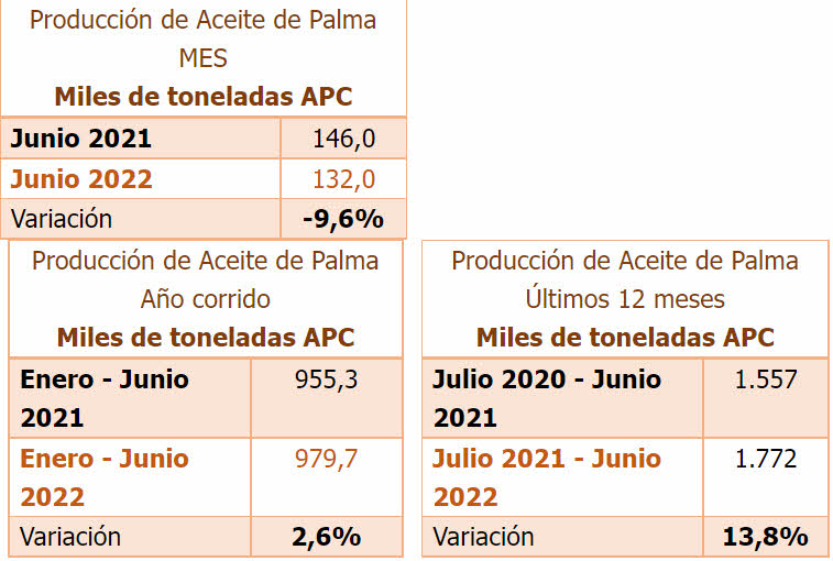 Produccion de palta